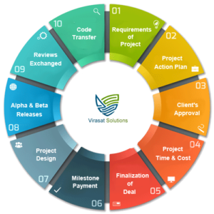 Virasat solutions working Process